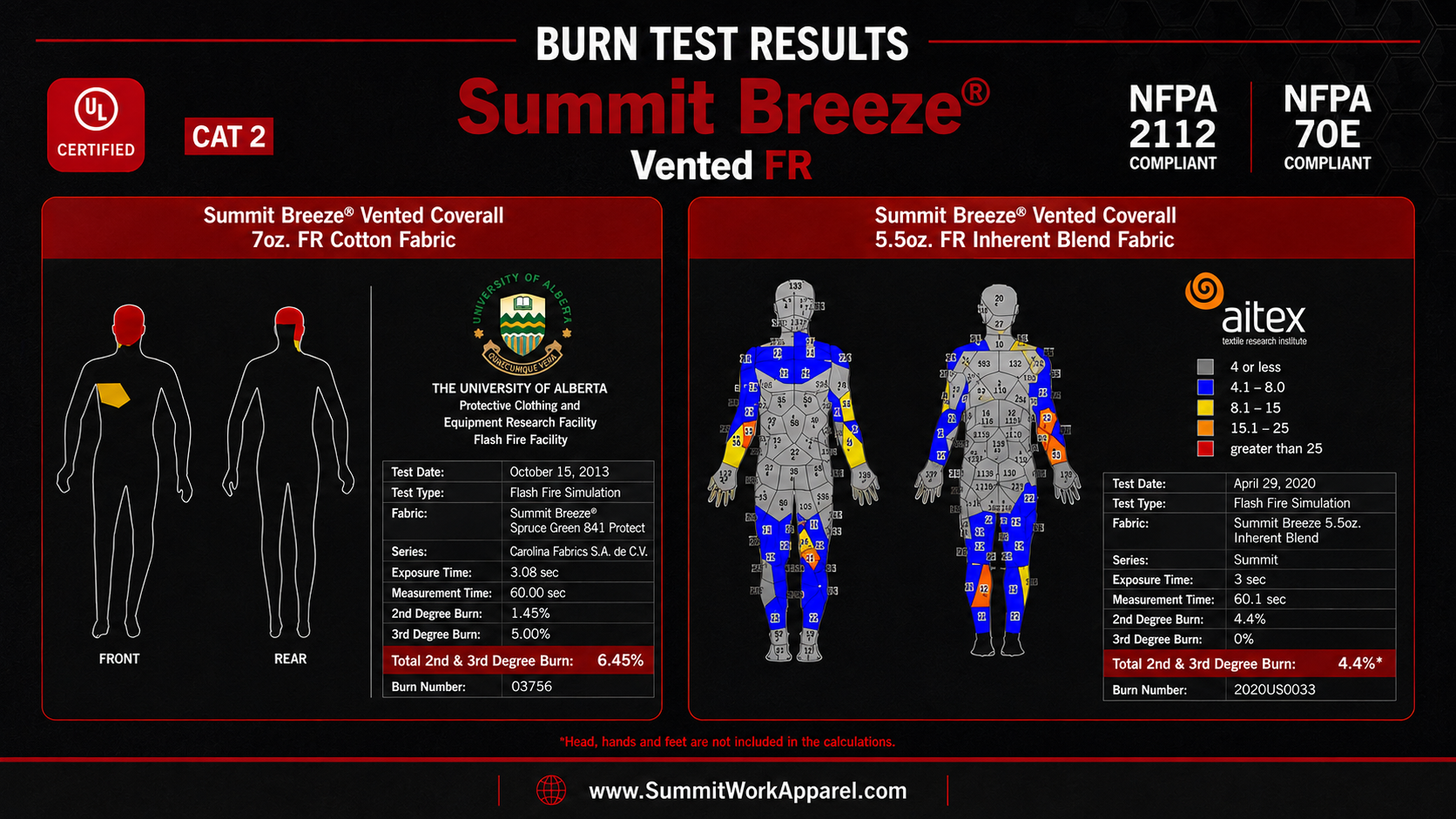 Summit Breeze® Burn Test